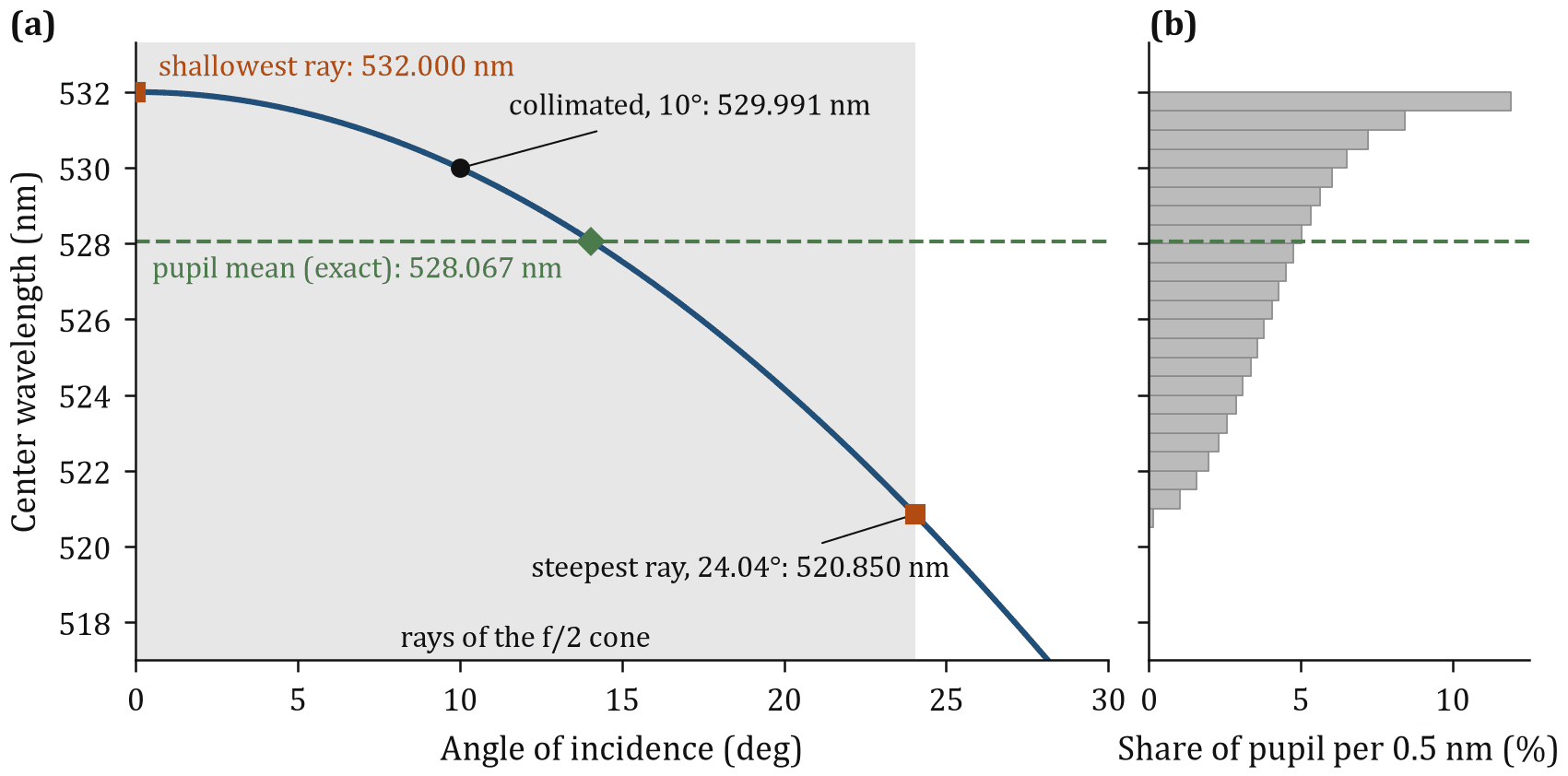Center wavelength against angle of incidence with the angles of a tilted f/2 cone shaded, beside a histogram of ray center wavelengths that piles up near 532 nm
