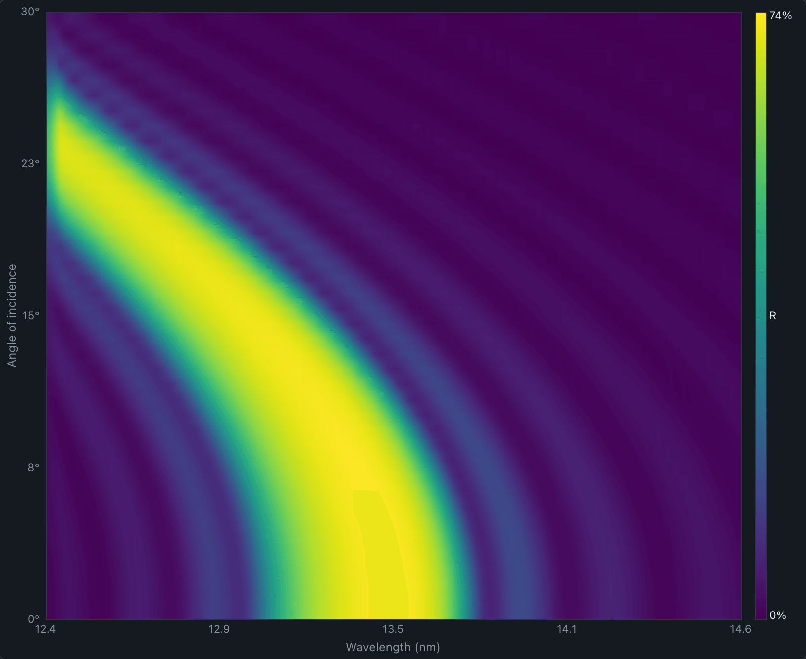 Calculated reflectivity across wavelength and angle of incidence in EUV Insight.