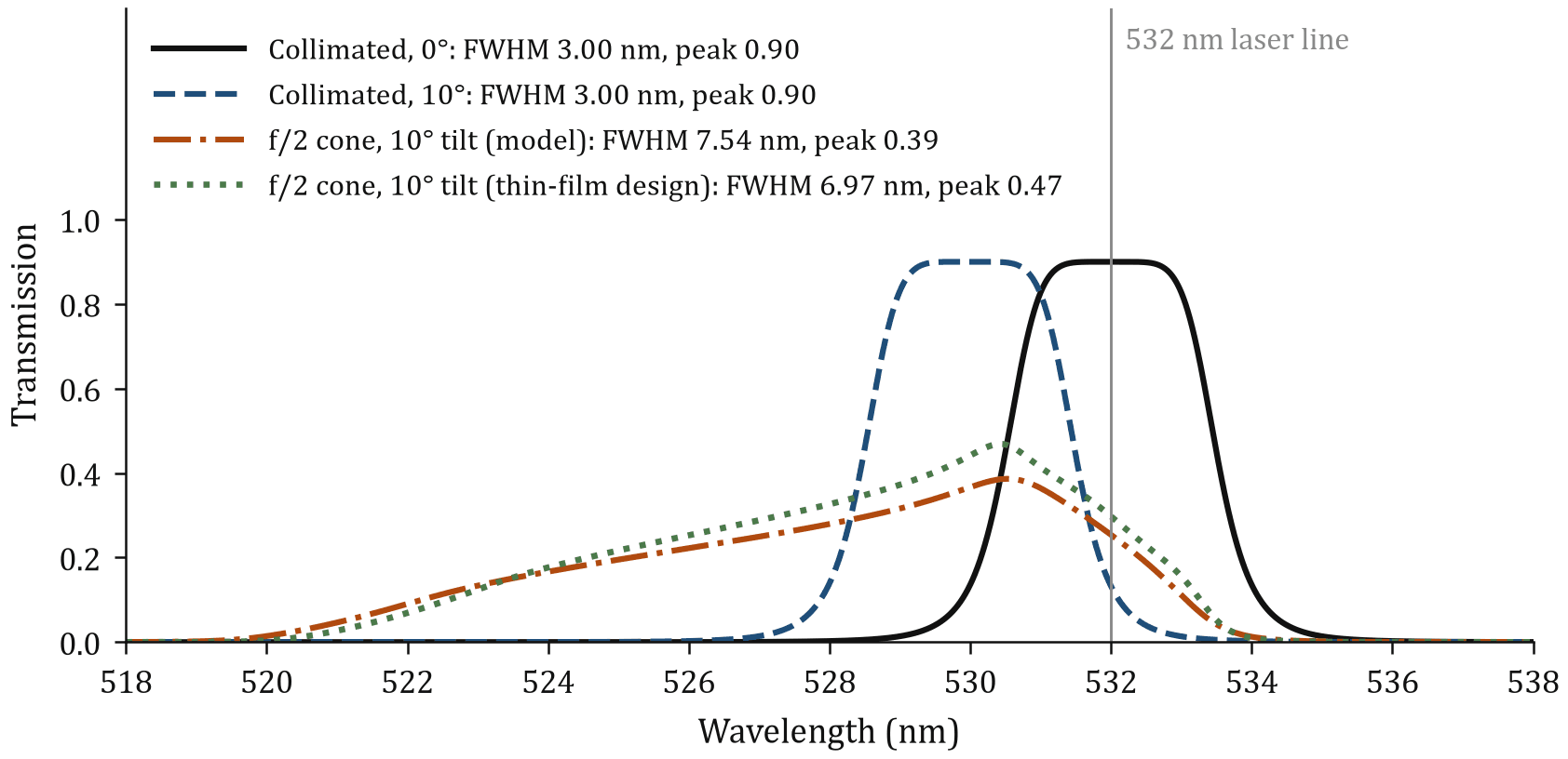 Transmission of a 3 nm bandpass filter at 532 nm: collimated at 0 and 10 degrees, and smeared into a lower, wider hump in an f/2 cone tilted 10 degrees
